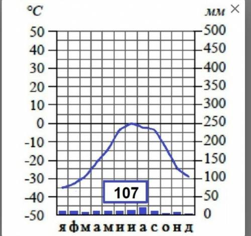 Определите годовое количество осадков, мм.​