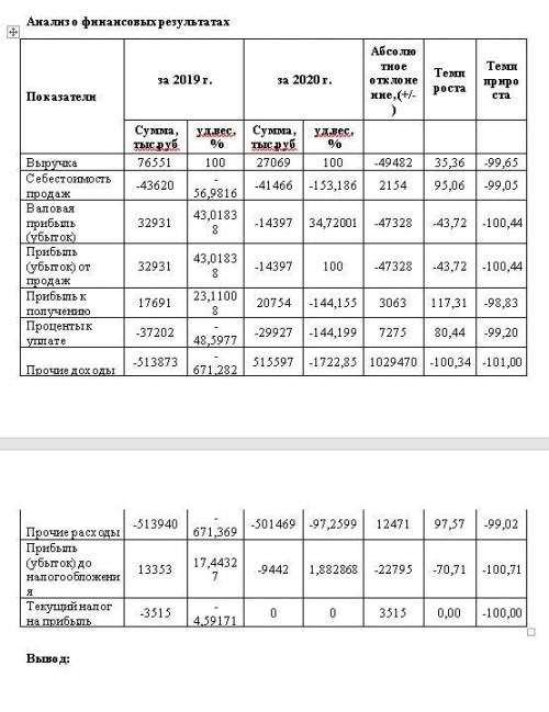 Умоляю написать анализ таблиц