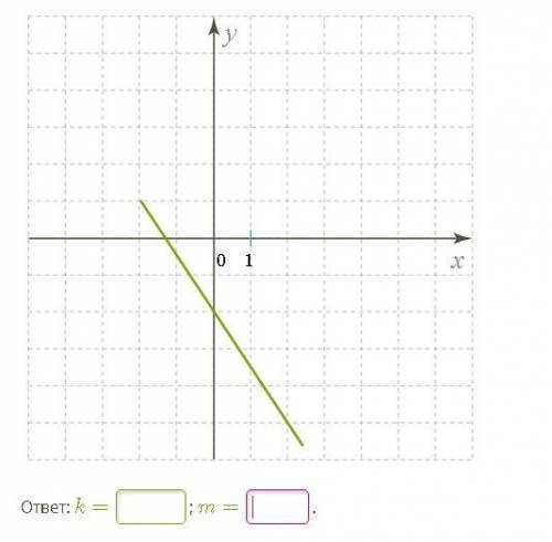 Изучи рисунок и запиши параметры k и m для этого графика функции. Формула линейной функции — kx+m=y.