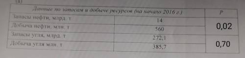 Б) Сравните полученные показатели ресурсообеспеченности нефти и каменного угля и сделайте вывод б) П