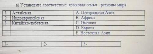 Установите соответствие: языковая семья – регионы мира 1АлтайскаяA. Центральная Азия2Индоевропейская