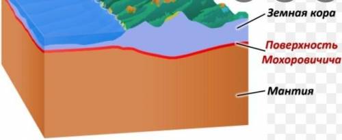 Поверхность Мохоровичича — это . граница между земной корой и мантией граница между земной корой и я
