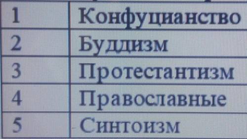 Задание №2 Найдите соответствие между народами ( ниже предложен список народов) и исповедуемой ими р