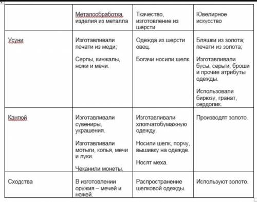 Заполни таблицу об уйскйнях и каньгюйях ​