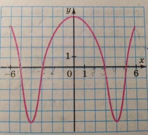 Координати точок перетину графіка функції з віссю абсцис y=f(x)​