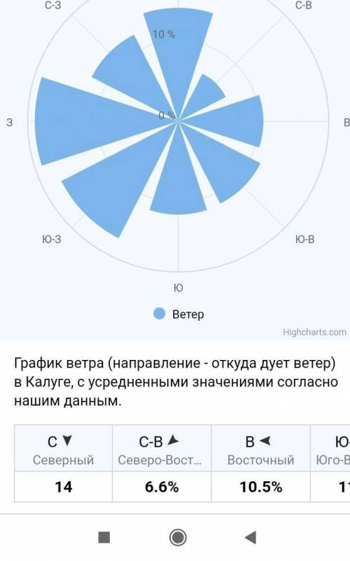 Постройте розу ветров в Калуге в 2020 в июле. желательно по дням​