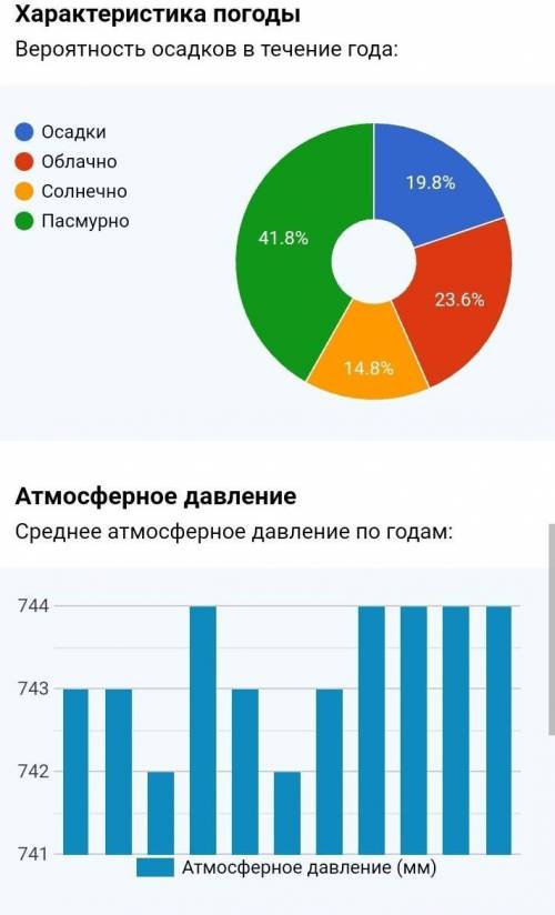 Постройте розу ветров в Калуге в 2020 в июле. желательно по дням​