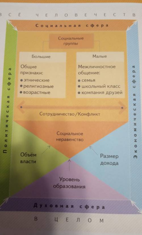 Как составить рассказ по схеме на странице 276 (обществознание 6 класс И.П.Насонова ,О.Б.Соболева ​