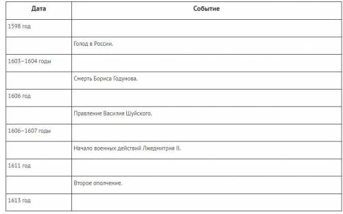 Изображение ТАБЛИЦА СМУТНОЕ ВРЕМЯ 7 КЛАСС