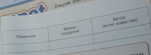 Начните заполнение в тетради таблицы важнейшие памятники русской культуры X- начала XVI в.​