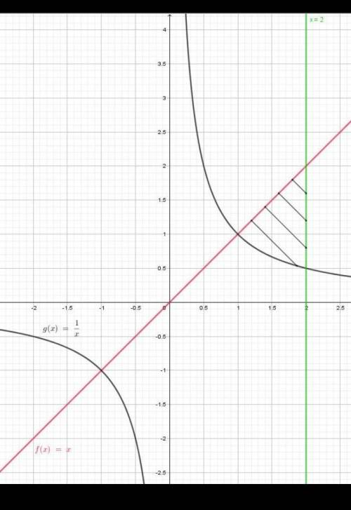 Найдите площадь фигуры=1/x x=2 y=4 x=e