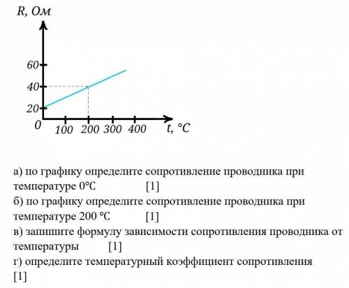 По графику определите сопротивление проводника при температуре 0℃ ​