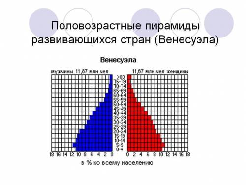 Определите тип каждой из трёх стран по воспроизводству населения (стационарный, прогрессивный, регре