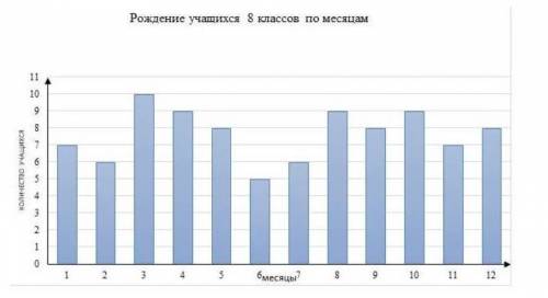 ТЕКСТ ЗАДАНИЯ На графике показаны данные о рождении учащихся 8 классов по месяцам года.а) какое коли