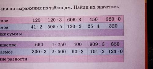 5. Составь и запиши выражения по таблицам. Найди их значения. 125120.3606:3450320.0а) СлагаемоеСлага