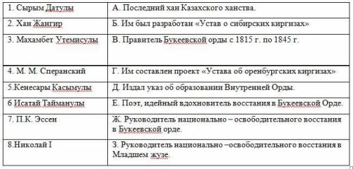 Задание 1 А) сопоставьте исторические лица и их роль в истории по событиям