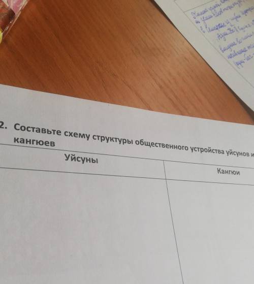 2. Составьте схему структуры общественного устройства уйсунов кангюевУйсуныКангюй ​