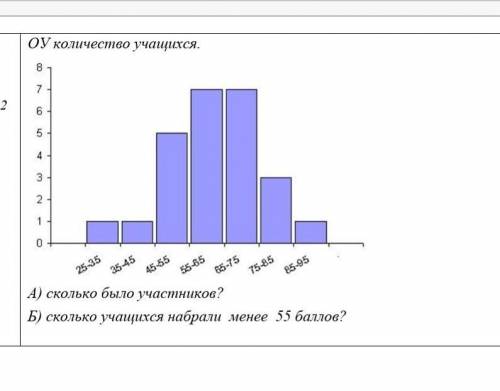 5. На графике представлены итоги олимпиады по математике среди учащихся 7-8 . По оси ОХ количество н