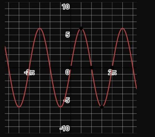 Найдите наибольшее и наименьшее значение функции Y=1-6sinx