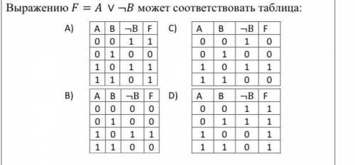 Выражению = ∨ ¬ может соответствовать таблица: