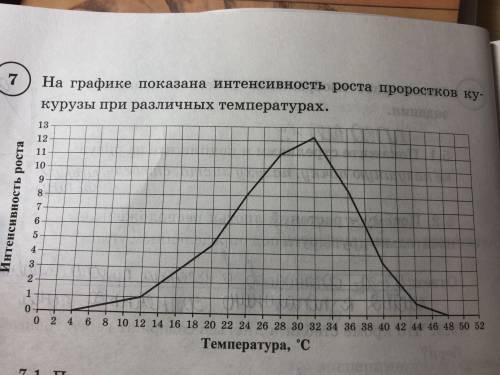 На графике показана интенсивность роста проростков кукурузы при различных температурах. При каком ди