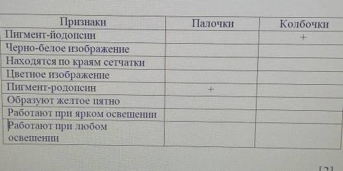 Заполните таблицу по образцу, поставив знак + в соответствующие графы ​