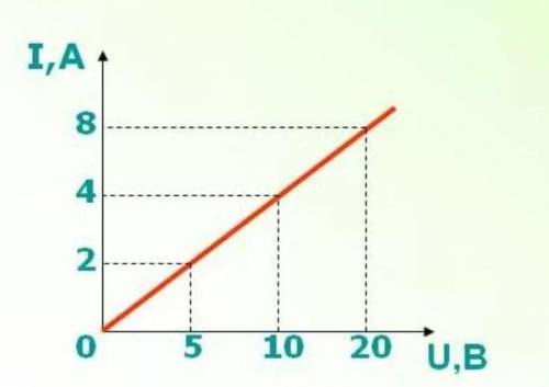 сочь надо то жив Посмотрите график зависимости силы тока от напряжения1 Запишите значение силы тока