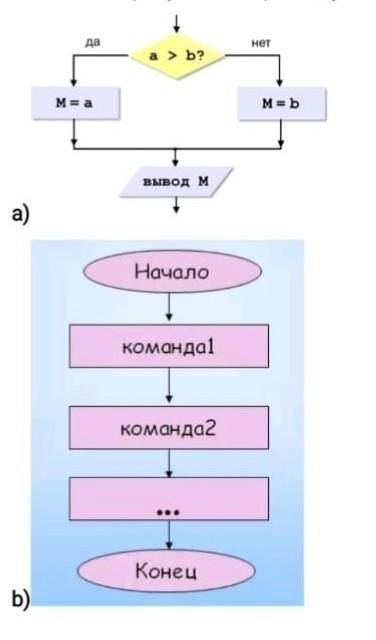 На каком рисунке изображён условный оператор ветвление ​