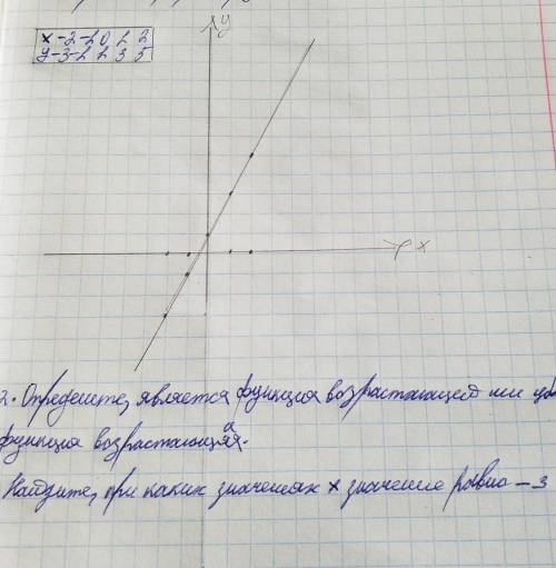 При каких значениях х функция y=2x+1 равна- 3 ​