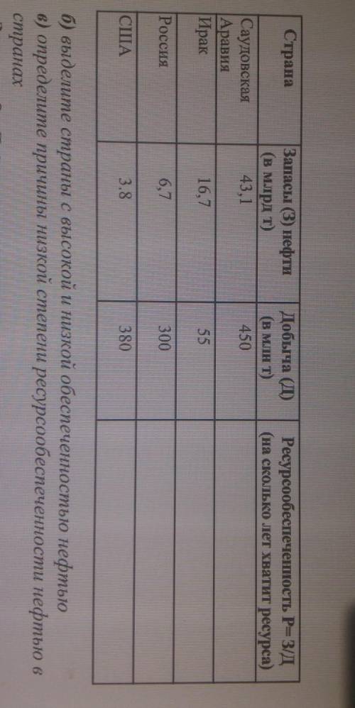 Используя данные таблицы рассчитайте ресурсообеспеченность стран нефтью. СОЧ​