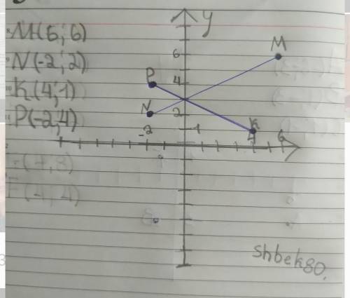 7. Отметьте на координатной плоскости точки М (6;6), N (-2;2), K (4;1) и P (-2;4). 1) Проведите прям