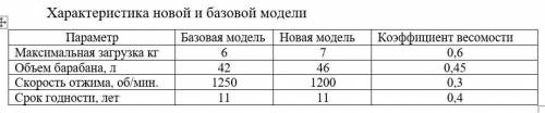 Определить цену новой стиральной машины индексным методом, если цена ближайшего аналога составляет 2