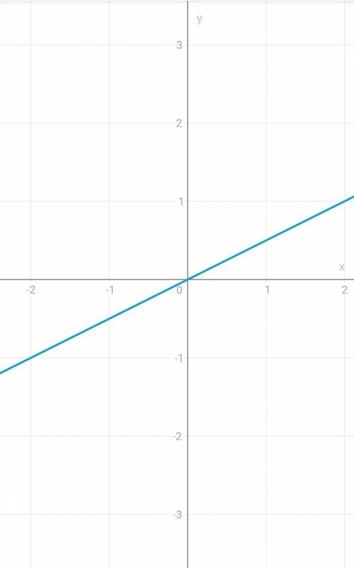 График функций 1)y=0,5x2)y=2(x+1)3)y=3-2x​
