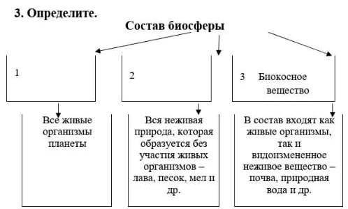 Определите. состав биосферы, ​