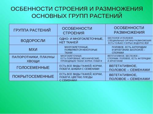 Сравнить письменно строение и размножение водорослей, мхов и папоротников. Найти усложнения в строен