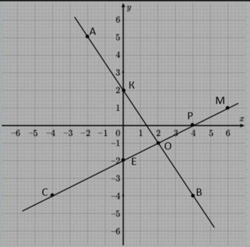 Я НА СОЧЕ Используя рисунок, запишите координаты точки пересечения прямых АВ и СМ. *О(2;-1)Р(4;0)К(0