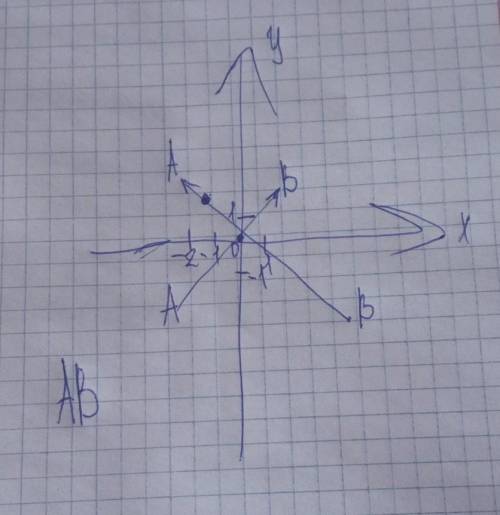 Изобразите отрезок АВ в координатной плоскости. Постройте симметричные отрезки относительно,А) Ось а