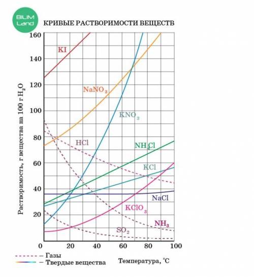 Использую кривые растворимости некоторых веществ, определи верное утверждение