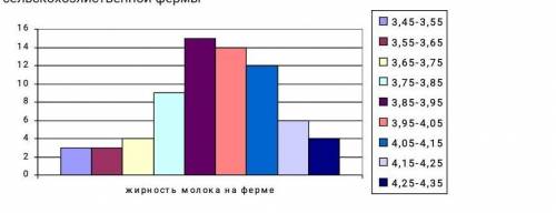 7. На графике представлены данные о жирности молока коров одной сельскохозяйственной фермы a) Какое