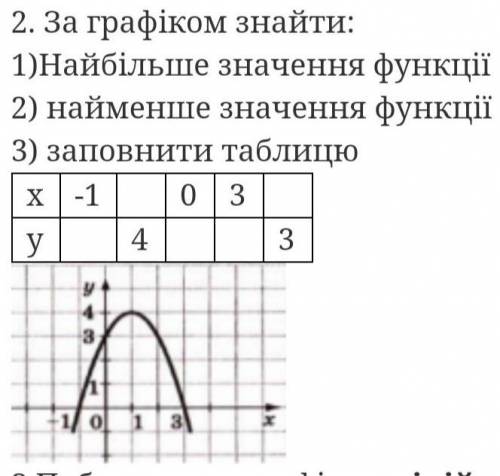 2. За графіком знайти:1)Найбільше значення функції2) найменше значення функції3) заповнити таблицю​