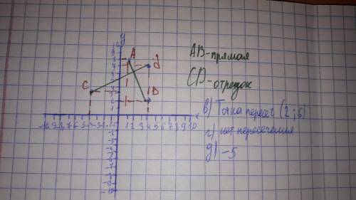 В координатной плоскости отметьте точки а(1; 8), b(4; 2), c(-4; 3) и d(4:7). а) постройте прямую ав,