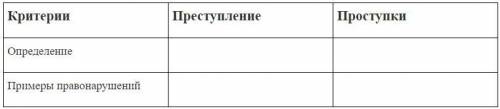 Выполните представленные задания ° Дайте определение понятию «правонарушение». ° Заполните таблицу «