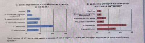 Изучите гистограмму «С кем проводят свободное время юноши\девушки?». Проанализируйте открытую и скры