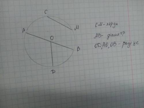 1. Накресли коло, діаметр якого дорівнює 4,8 см. Проведи радіус, хорду, діаметр цього кола.