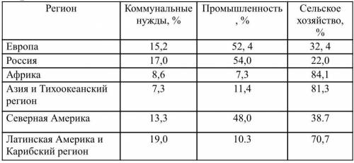 Проанализировать данные таблицы «Структура водопотребления регионов мира». От каких факторов зависит