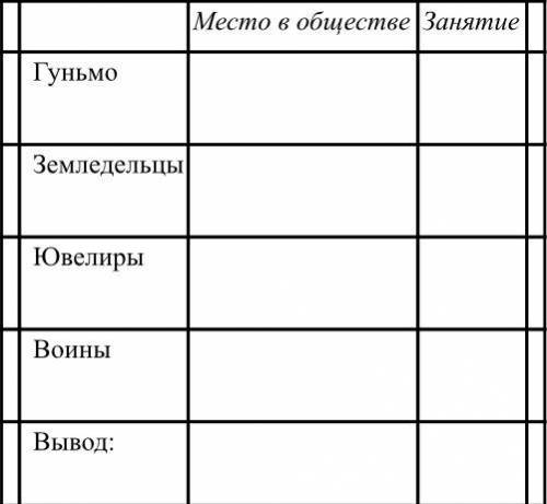 1)Какое место занимали данные социальные группы в обществе. 2)Чем они занимались? СОЧ!