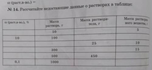 Рассчитайте недостающие данные о растворах в таблице​