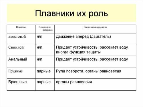 Классификация плавников 1. 1. 2. 2. 3. укажите функции плавников