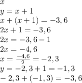 x\\y = x+1 \\ x + (x+1) = -3,6\\2x+1=-3,6\\2x=-3,6-1\\2x=-4,6\\x=\frac{-4,6}{2} = -2,3\\ y = -2,3 + 1 = -1,3\\-2,3 + (-1,3) = -3,6