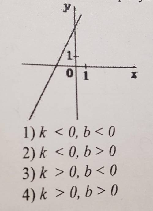 7 Выберите верные характеристики функции вида у = kx + b , график которойпредставлен на рисунке:1) k